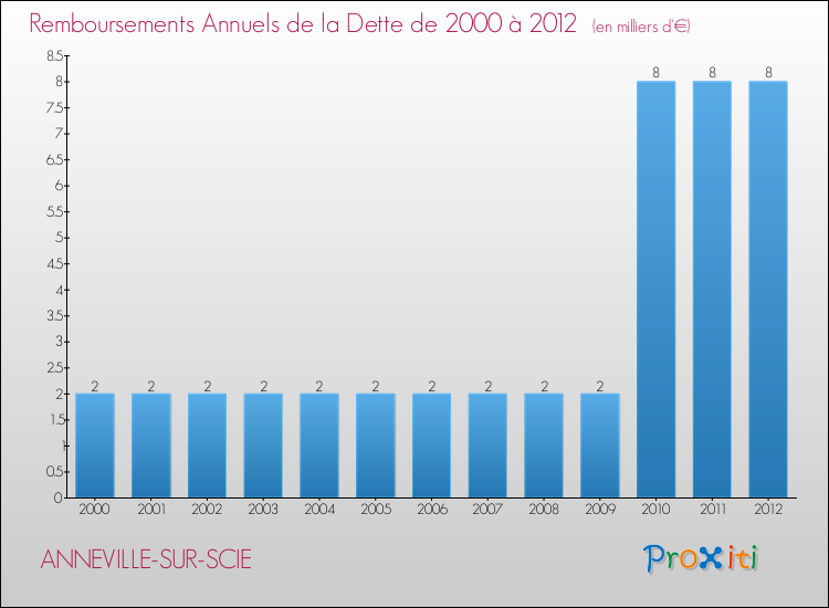 Evolution de l'annuité de la dette pour la commune de ANNEVILLE-SUR-SCIE de 2000 à 2012 Annuités de la dette pour ANNEVILLE-SUR-SCIE de 2000 à 2012