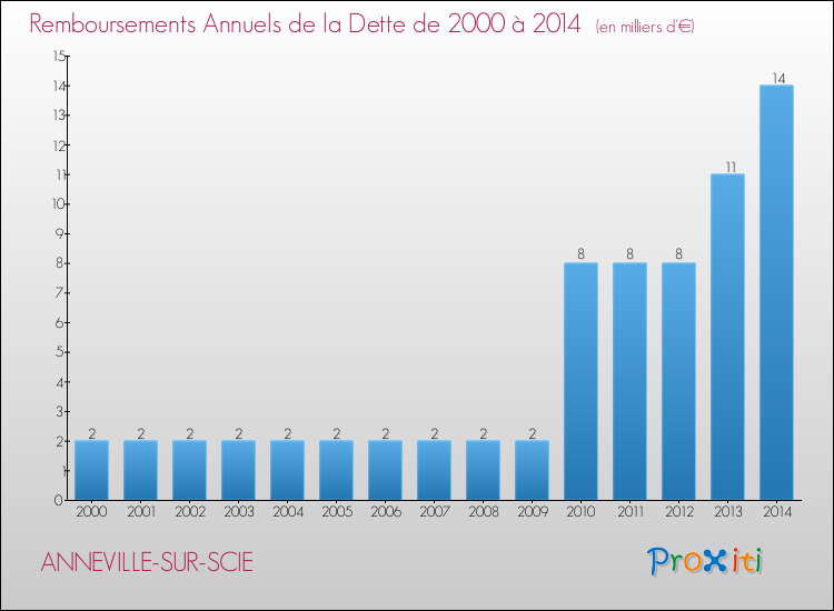 Evolution de l'annuité de la dette pour la commune de ANNEVILLE-SUR-SCIE de 2000 à 2014 Annuités de la dette pour ANNEVILLE-SUR-SCIE de 2000 à 2014