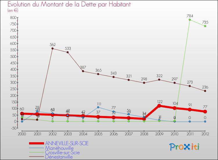Evolution de la dette par habitant pour la commune de ANNEVILLE-SUR-SCIE et les communes proches de 2000 à 2012 Comparaison de la dette par habitant pour ANNEVILLE-SUR-SCIE et les communes voisines de 2000 à 2012