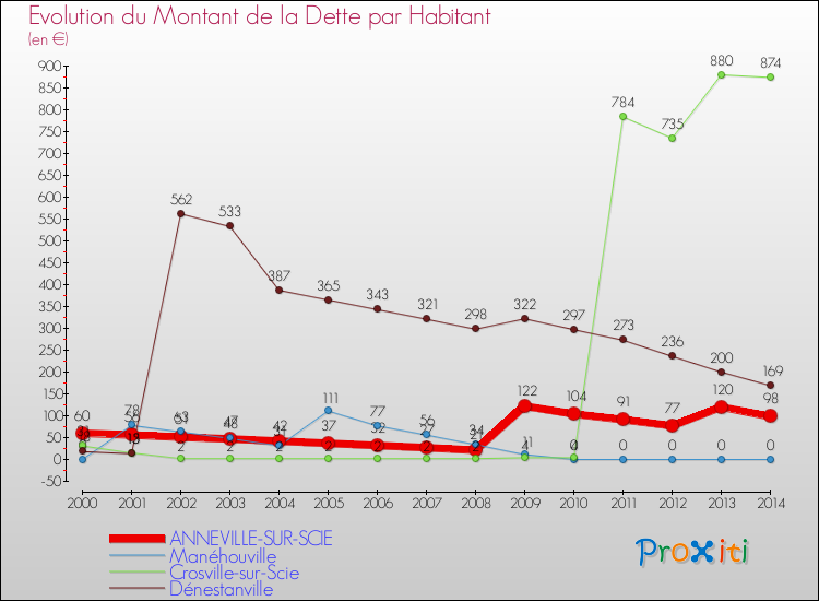 Evolution de la dette par habitant pour la commune de ANNEVILLE-SUR-SCIE et les communes proches de 2000 à 2014 Comparaison de la dette par habitant pour ANNEVILLE-SUR-SCIE et les communes voisines de 2000 à 2014