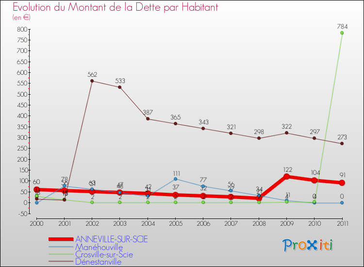 Evolution de la dette par habitant pour la commune de ANNEVILLE-SUR-SCIE et les communes proches Comparaison de la dette par habitant pour ANNEVILLE-SUR-SCIE et les communes voisines