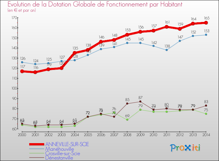 Evolution et montant de la dotation globale de fonctionnement par Habitant pour ANNEVILLE-SUR-SCIE et les communes proches de 2000 à 2014. Comparaison des dotations globales de fonctionnement par habitant pour ANNEVILLE-SUR-SCIE et les communes voisines de 2000 à 2014.