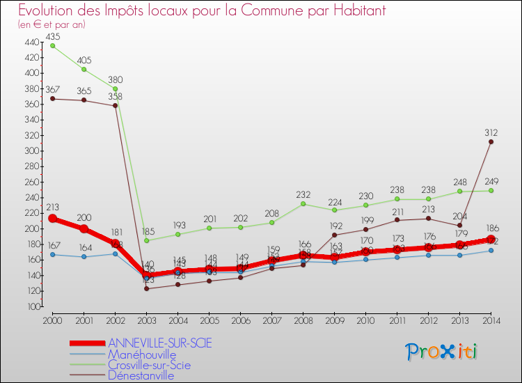 Evolution et montant des impôts locaux par Habitant pour ANNEVILLE-SUR-SCIE et les communes proches de 2000 à 2014 Comparaison des impôts locaux par habitant pour ANNEVILLE-SUR-SCIE et les communes voisines de 2000 à 2014