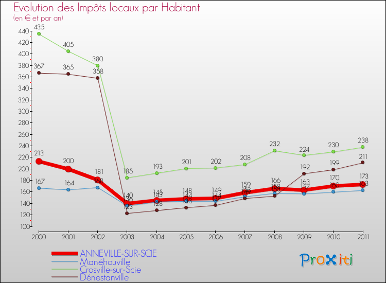 Evolution et montant des impôts locaux par Habitant pour ANNEVILLE-SUR-SCIE et les communes proches Comparaison des impôts locaux par habitant pour ANNEVILLE-SUR-SCIE et les communes voisines