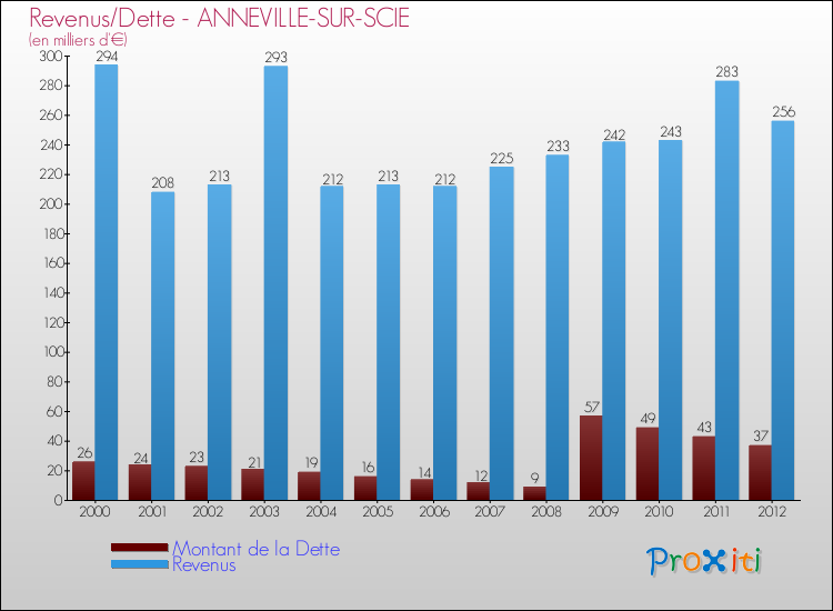 Evolution comparée de la dette et des revenus pour la commune de ANNEVILLE-SUR-SCIE de 2000 à 2012 Comparaison de la dette et des revenus pour ANNEVILLE-SUR-SCIE de 2000 à 2012