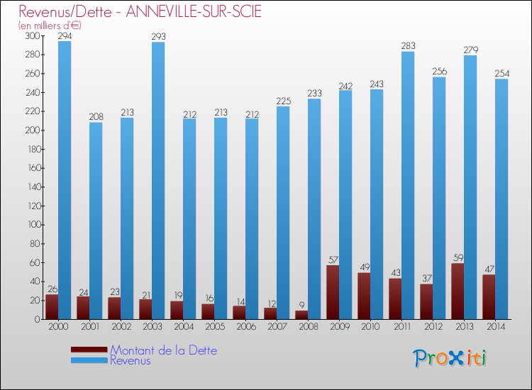 Evolution comparée de la dette et des revenus pour la commune de ANNEVILLE-SUR-SCIE de 2000 à 2014 Comparaison de la dette et des revenus pour ANNEVILLE-SUR-SCIE de 2000 à 2014