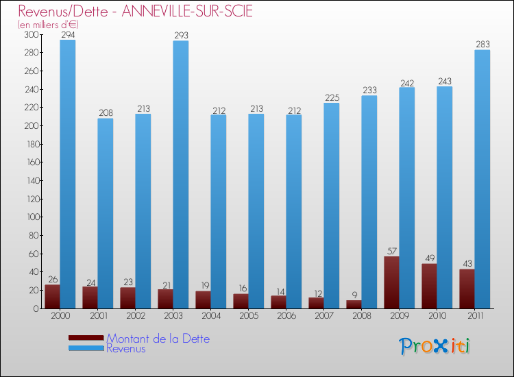 Evolution comparée de la dette et des revenus pour la commune de ANNEVILLE-SUR-SCIE de 2000 à 2011 Comparaison de la dette et des revenus pour ANNEVILLE-SUR-SCIE de 2000 à 2011