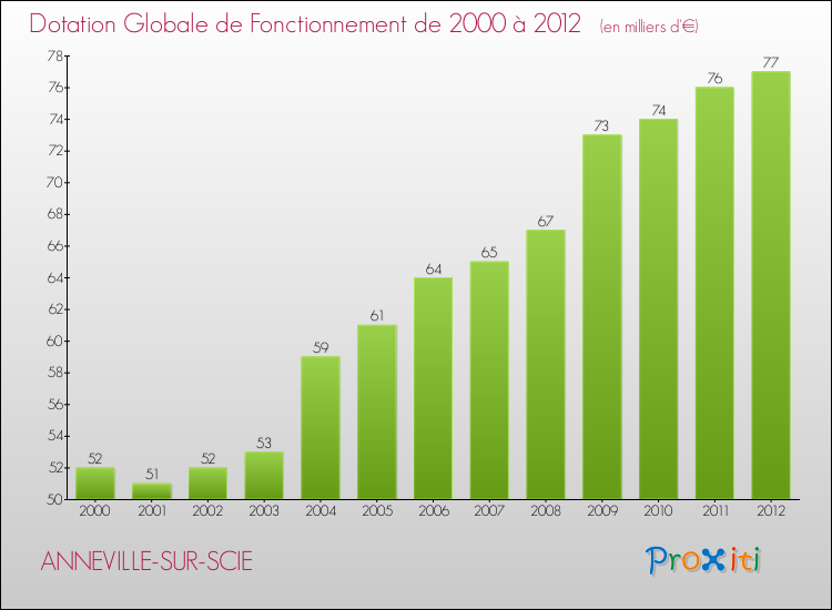 Evolution du montant de la Dotation Globale de Fonctionnement pour la commune de ANNEVILLE-SUR-SCIE de 2000 à 2012 Evolution du montant de la Dotation Globale de Fonctionnement pour ANNEVILLE-SUR-SCIE de 2000 à 2012