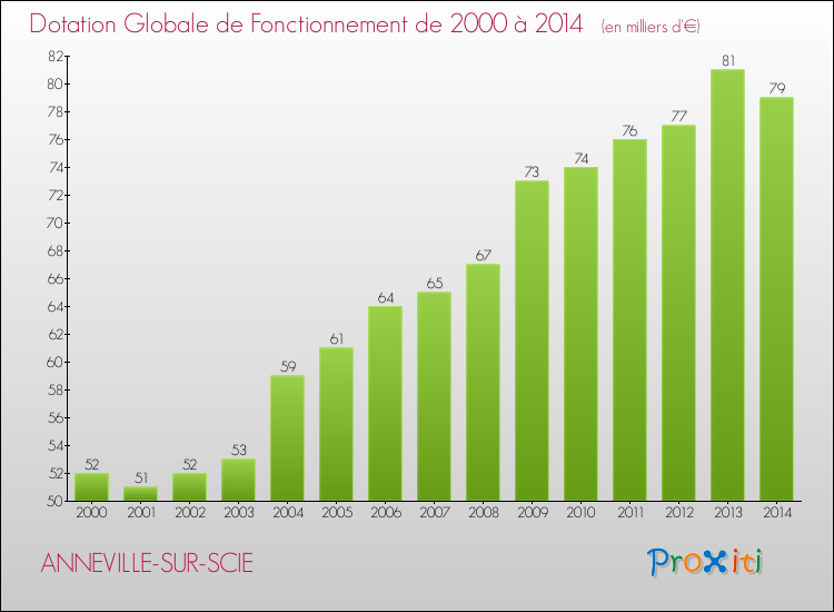 Evolution du montant de la Dotation Globale de Fonctionnement pour la commune de ANNEVILLE-SUR-SCIE de 2000 à 2014 Evolution du montant de la Dotation Globale de Fonctionnement pour ANNEVILLE-SUR-SCIE de 2000 à 2014