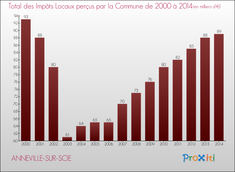 Evolution des Impôts Locaux pour la commune de ANNEVILLE-SUR-SCIE de 2000 à 2014 Evolution des Impôts Locaux pour ANNEVILLE-SUR-SCIE de 2000 à 2014