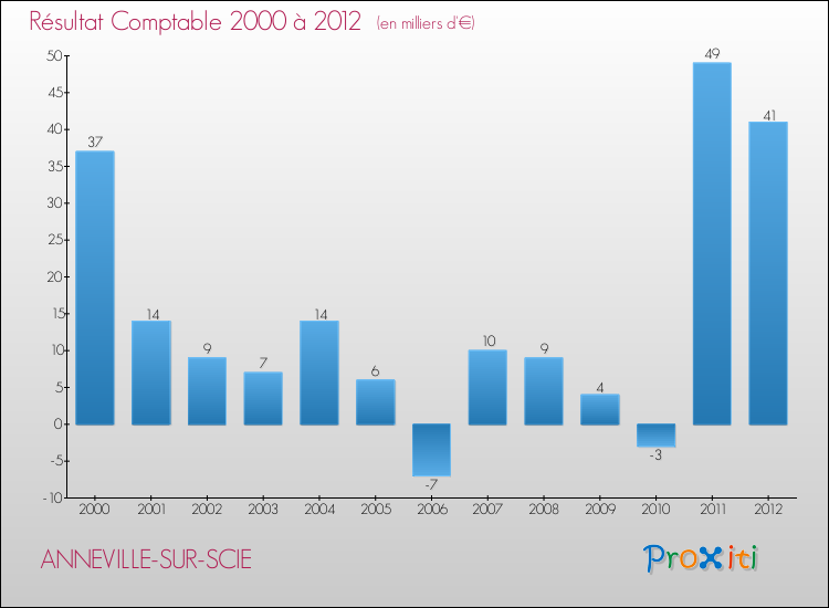 Evolution du résultat comptable pour la commune de ANNEVILLE-SUR-SCIE de 2000 à 2012 Evolution du résultat comptable pour ANNEVILLE-SUR-SCIE de 2000 à 2012