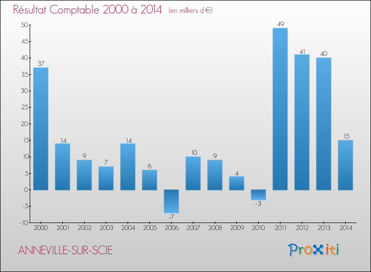 Evolution du résultat comptable pour la commune de ANNEVILLE-SUR-SCIE de 2000 à 2014 Evolution du résultat comptable pour ANNEVILLE-SUR-SCIE de 2000 à 2014