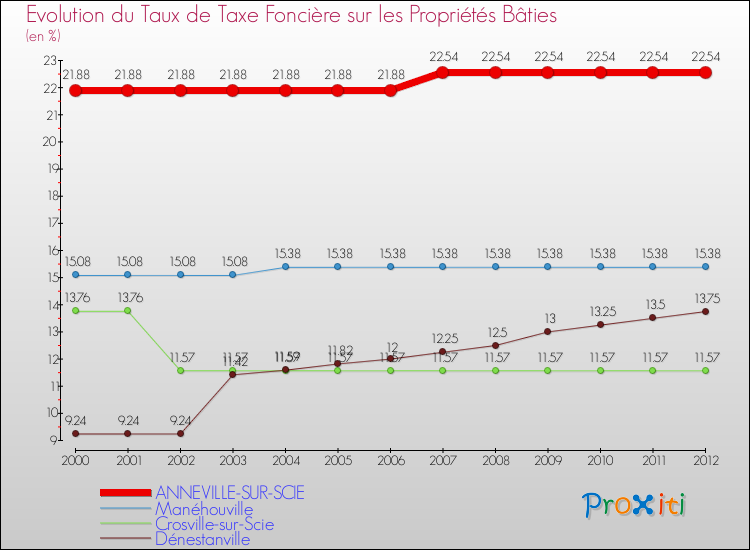 Evolution du taux de la taxe foncière sur le bati pour ANNEVILLE-SUR-SCIE et les communes proches de 2000 à 2012 Comparaison des taux de taxe foncière sur le bati pour ANNEVILLE-SUR-SCIE et les communes voisines de 2000 à 2012