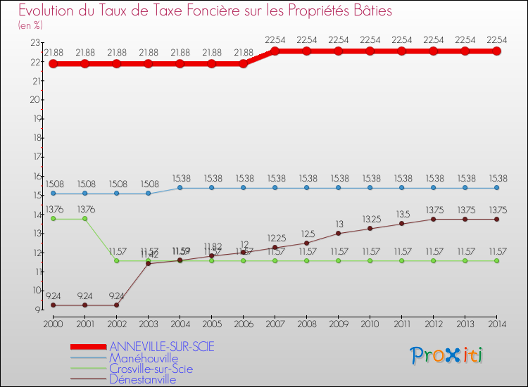 Evolution du taux de la taxe foncière sur le bati pour ANNEVILLE-SUR-SCIE et les communes proches de 2000 à 2014 Comparaison des taux de taxe foncière sur le bati pour ANNEVILLE-SUR-SCIE et les communes voisines de 2000 à 2014