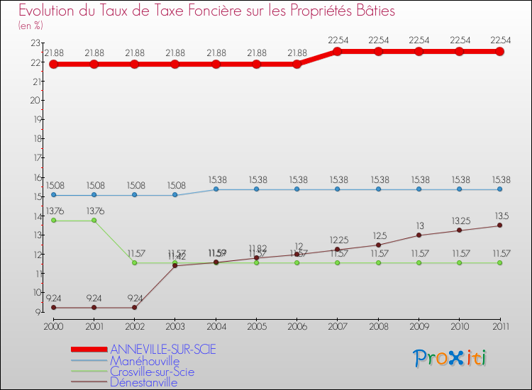 Evolution du taux de la taxe foncière sur le bati pour ANNEVILLE-SUR-SCIE et les communes proches Comparaison des taux de taxe foncière sur le bati pour ANNEVILLE-SUR-SCIE et les communes voisines