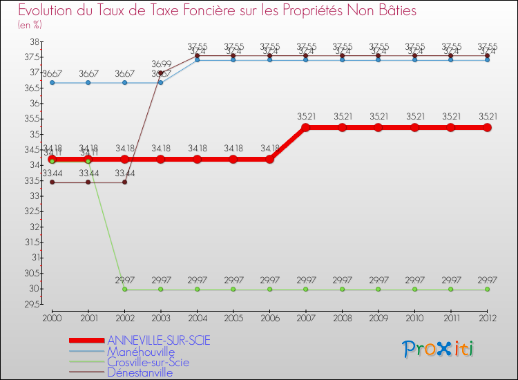 Evolution du taux de la taxe foncière sur les immeubles et terrains non batis pour ANNEVILLE-SUR-SCIE et les communes proches de 2000 à 2012 Comparaison des taux de la taxe foncière sur les immeubles et terrains non batis pour ANNEVILLE-SUR-SCIE et les communes voisines de 2000 à 2012