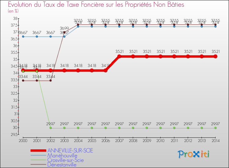 Evolution du taux de la taxe foncière sur les immeubles et terrains non batis pour ANNEVILLE-SUR-SCIE et les communes proches de 2000 à 2014 Comparaison des taux de la taxe foncière sur les immeubles et terrains non batis pour ANNEVILLE-SUR-SCIE et les communes voisines de 2000 à 2014