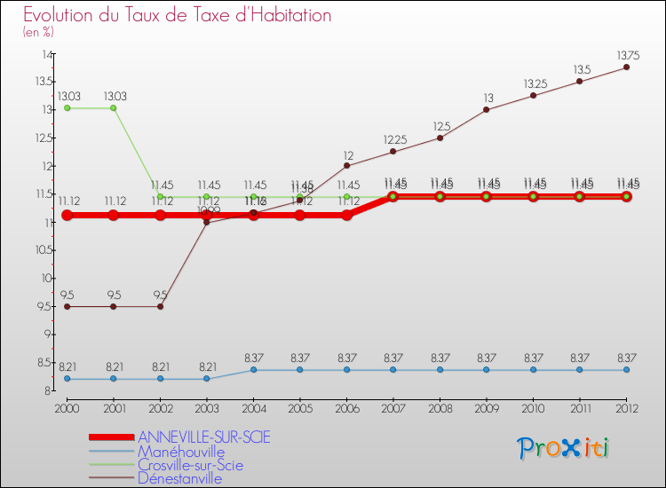 Evolution du taux de la taxe d'habitation pour ANNEVILLE-SUR-SCIE et les communes proches Comparaison des taux de la taxe d'habitation pour ANNEVILLE-SUR-SCIE et les communes voisines