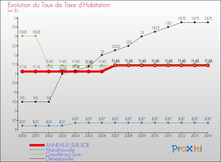 Evolution du taux de la taxe d'habitation pour ANNEVILLE-SUR-SCIE et les communes proches de 2000 à 2014 Comparaison des taux de la taxe d'habitation pour ANNEVILLE-SUR-SCIE et les communes voisines de 2000 à 2014