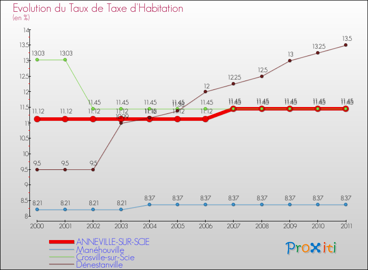 Evolution du taux de la taxe d'habitation pour ANNEVILLE-SUR-SCIE et les communes proches Comparaison des taux de la taxe d'habitation pour ANNEVILLE-SUR-SCIE et les communes voisines