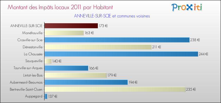 Montant des impôts locaux par Habitant pour ANNEVILLE-SUR-SCIE et les communes proches Comparaison des impôts locaux par habitant pour ANNEVILLE-SUR-SCIE et les communes voisines