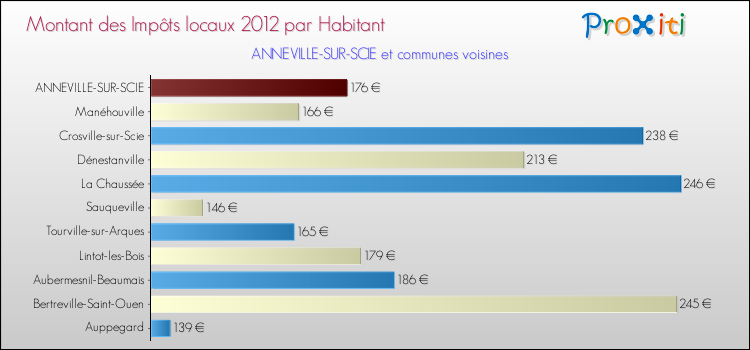 Montant des impôts locaux par Habitant pour ANNEVILLE-SUR-SCIE et les communes proches Comparaison des impôts locaux par habitant pour ANNEVILLE-SUR-SCIE et les communes voisines