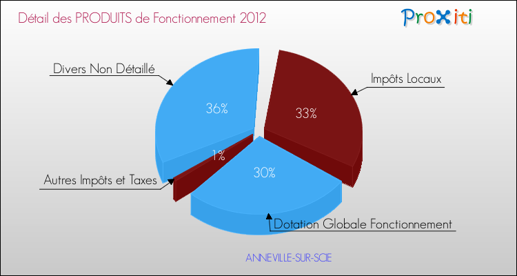 Décomposition du Budget de Fonctionnement 2012 de la commune de ANNEVILLE-SUR-SCIE Budget de Fonctionnement 2012 pour la commune de ANNEVILLE-SUR-SCIE