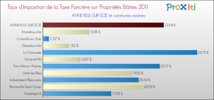 Taux d'imposition de la taxe foncière sur le bati 2011 pour ANNEVILLE-SUR-SCIE et les communes proches Comparaison des taux d'imposition de la taxe foncière sur le bati 2011 pour ANNEVILLE-SUR-SCIE et les communes voisines