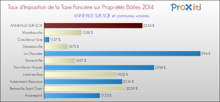 Taux d'imposition de la taxe foncière sur le bati 2014 pour ANNEVILLE-SUR-SCIE et les communes proches Comparaison des taux d'imposition de la taxe foncière sur le bati 2014 pour ANNEVILLE-SUR-SCIE et les communes voisines