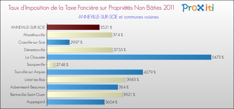 Taux d'imposition de la taxe foncière sur les immeubles et terrains non batis 2011 pour ANNEVILLE-SUR-SCIE et les communes proches Comparaison des taux d'imposition de la taxe foncière sur les immeubles et terrains non batis 2011 pour ANNEVILLE-SUR-SCIE et les communes voisines