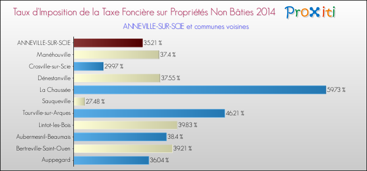 Taux d'imposition de la taxe foncière sur les immeubles et terrains non batis 2014 pour ANNEVILLE-SUR-SCIE et les communes proches Comparaison des taux d'imposition de la taxe foncière sur les immeubles et terrains non batis 2014 pour ANNEVILLE-SUR-SCIE et les communes voisines