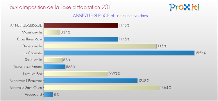 Taux d'imposition de la taxe d'habitation 2011 pour ANNEVILLE-SUR-SCIE et les communes proches Comparaison des taux d'imposition de la taxe d'habitation 2011 pour ANNEVILLE-SUR-SCIE et les communes voisines