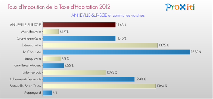 Taux d'imposition de la taxe d'habitation 2012 pour ANNEVILLE-SUR-SCIE et les communes proches Comparaison des taux d'imposition de la taxe d'habitation 2012 pour ANNEVILLE-SUR-SCIE et les communes voisines