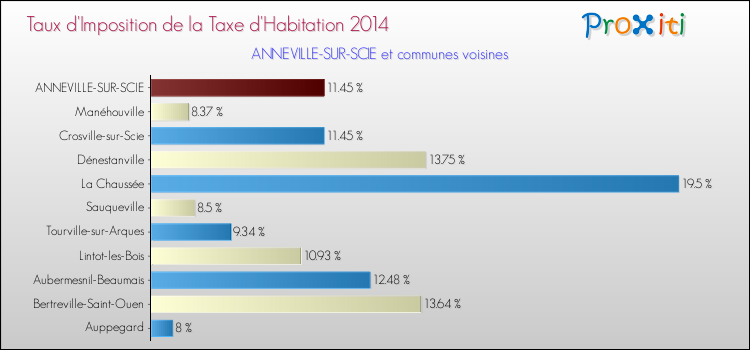 Taux d'imposition de la taxe d'habitation 2014 pour ANNEVILLE-SUR-SCIE et les communes proches Comparaison des taux d'imposition de la taxe d'habitation 2014 pour ANNEVILLE-SUR-SCIE et les communes voisines