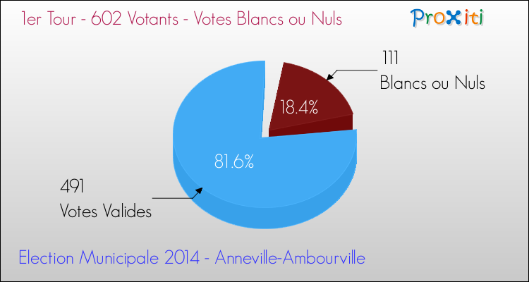 Votes blancs ou nuls au 1er Tour des Elections Municipales 2014 de la commune de Anneville-Ambourville Elections Municipales 2014 - Votes blancs ou nuls au 1er Tour pour la commune de Anneville-Ambourville