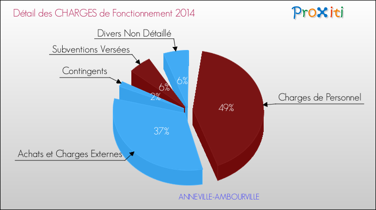 Décomposition des Charges de Fonctionnement 2014 de la commune de ANNEVILLE-AMBOURVILLE Charges de Fonctionnement 2014 pour la commune de ANNEVILLE-AMBOURVILLE