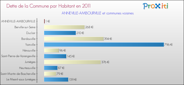 Dette par habitant de la commune en 2011 pour ANNEVILLE-AMBOURVILLE et les communes proches Comparaison de la dette par habitant de la commune en 2011 pour ANNEVILLE-AMBOURVILLE et les communes voisines