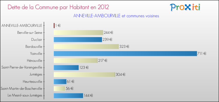 Dette par habitant de la commune en 2012 pour ANNEVILLE-AMBOURVILLE et les communes proches Comparaison de la dette par habitant de la commune en 2012 pour ANNEVILLE-AMBOURVILLE et les communes voisines