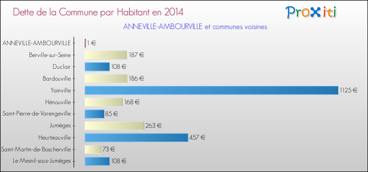 Dette par habitant de la commune en 2014 pour ANNEVILLE-AMBOURVILLE et les communes proches Comparaison de la dette par habitant de la commune en 2014 pour ANNEVILLE-AMBOURVILLE et les communes voisines