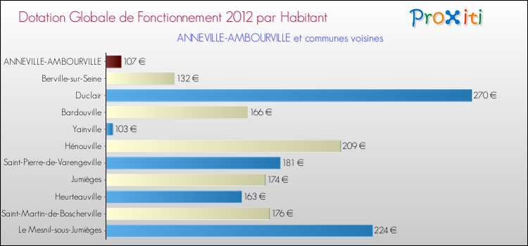 Montant des dotations globales de fonctionnement DGF par Habitant pour ANNEVILLE-AMBOURVILLE et les communes proches Comparaison des des dotations globales de fonctionnement DGF par habitant pour ANNEVILLE-AMBOURVILLE et les communes voisines
