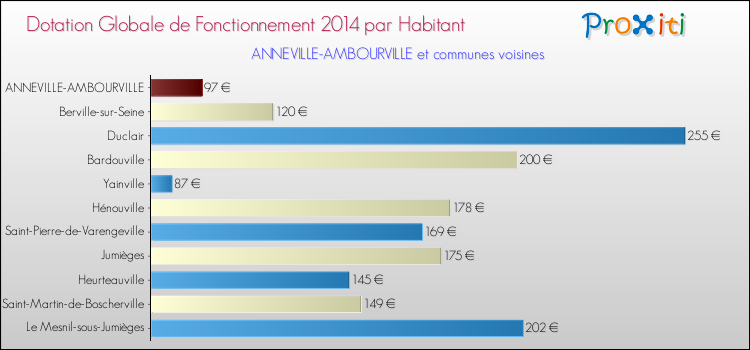 Montant des dotations globales de fonctionnement DGF par Habitant pour ANNEVILLE-AMBOURVILLE et les communes proches en 2014. Comparaison des des dotations globales de fonctionnement DGF par habitant pour ANNEVILLE-AMBOURVILLE et les communes voisines en 2014.