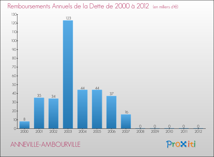 Evolution de l'annuité de la dette pour la commune de ANNEVILLE-AMBOURVILLE de 2000 à 2012 Annuités de la dette pour ANNEVILLE-AMBOURVILLE de 2000 à 2012
