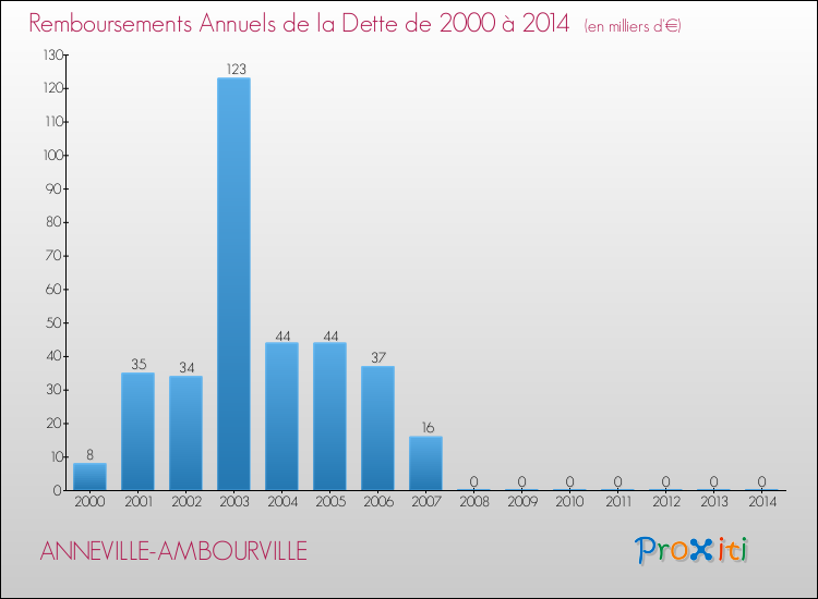 Evolution de l'annuité de la dette pour la commune de ANNEVILLE-AMBOURVILLE de 2000 à 2014 Annuités de la dette pour ANNEVILLE-AMBOURVILLE de 2000 à 2014