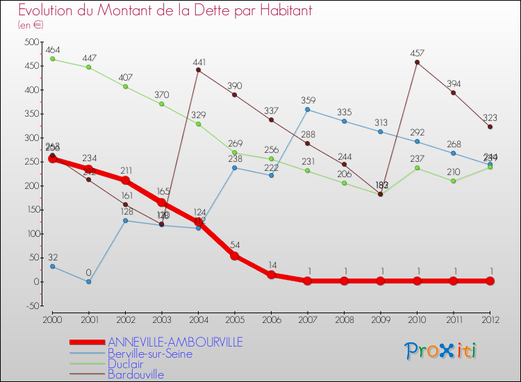 Evolution de la dette par habitant pour la commune de ANNEVILLE-AMBOURVILLE et les communes proches de 2000 à 2012 Comparaison de la dette par habitant pour ANNEVILLE-AMBOURVILLE et les communes voisines de 2000 à 2012