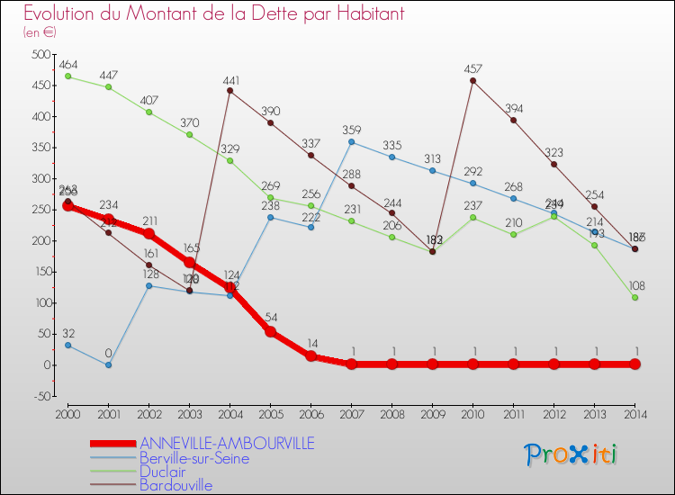 Evolution de la dette par habitant pour la commune de ANNEVILLE-AMBOURVILLE et les communes proches de 2000 à 2014 Comparaison de la dette par habitant pour ANNEVILLE-AMBOURVILLE et les communes voisines de 2000 à 2014