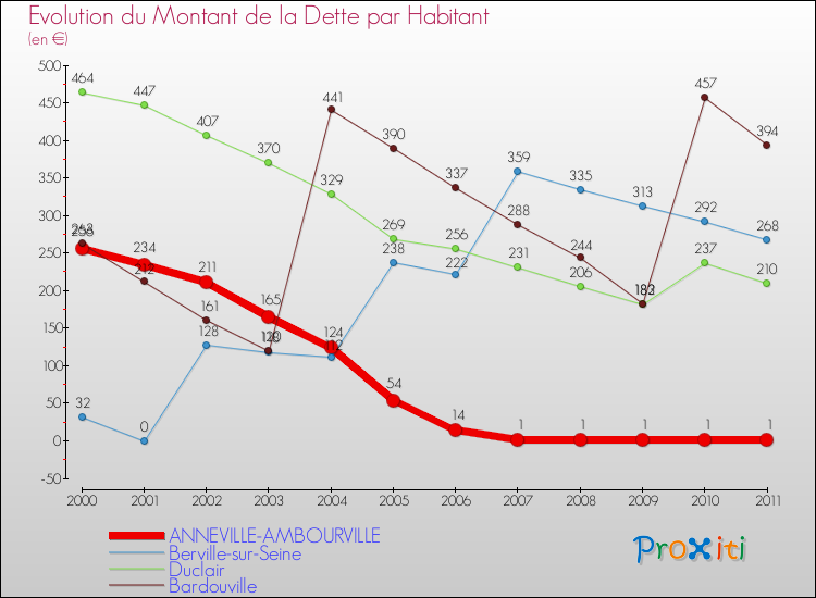 Evolution de la dette par habitant pour la commune de ANNEVILLE-AMBOURVILLE et les communes proches Comparaison de la dette par habitant pour ANNEVILLE-AMBOURVILLE et les communes voisines