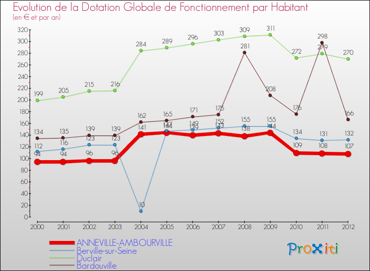 Evolution et montant de la dotation globale de fonctionnement par Habitant pour ANNEVILLE-AMBOURVILLE et les communes proches Comparaison des dotations globales de fonctionnement par habitant pour ANNEVILLE-AMBOURVILLE et les communes voisines