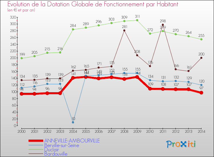 Evolution et montant de la dotation globale de fonctionnement par Habitant pour ANNEVILLE-AMBOURVILLE et les communes proches de 2000 à 2014. Comparaison des dotations globales de fonctionnement par habitant pour ANNEVILLE-AMBOURVILLE et les communes voisines de 2000 à 2014.