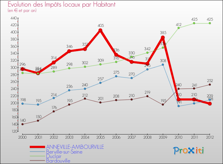 Evolution et montant des impôts locaux par Habitant pour ANNEVILLE-AMBOURVILLE et les communes proches Comparaison des impôts locaux par habitant pour ANNEVILLE-AMBOURVILLE et les communes voisines