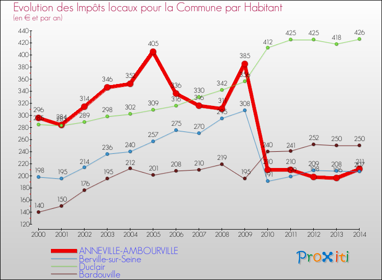 Evolution et montant des impôts locaux par Habitant pour ANNEVILLE-AMBOURVILLE et les communes proches de 2000 à 2014 Comparaison des impôts locaux par habitant pour ANNEVILLE-AMBOURVILLE et les communes voisines de 2000 à 2014